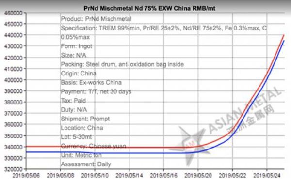 PrNd price trend