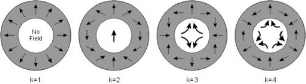 magnetization patterns for Halbach cylinder